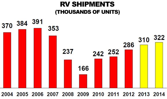 report expects continued rv industry growth through 2014