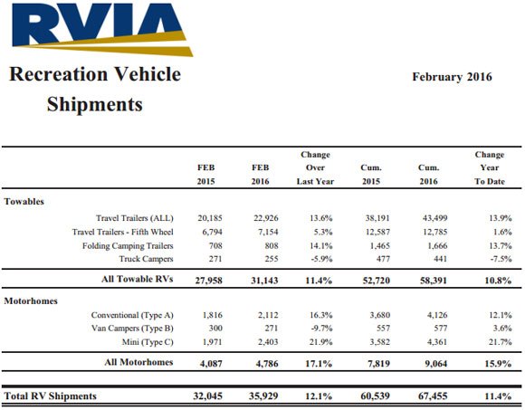 best february in 39 years for rv shipments
