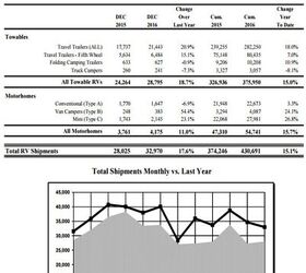 2016 best year for rv industry in more than 40 years