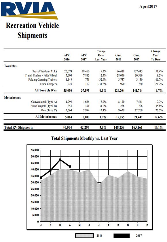 rv industry continues surge with rv shipments up 5 6 in april